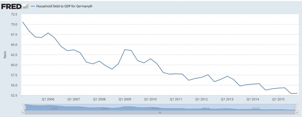 german-household-debt