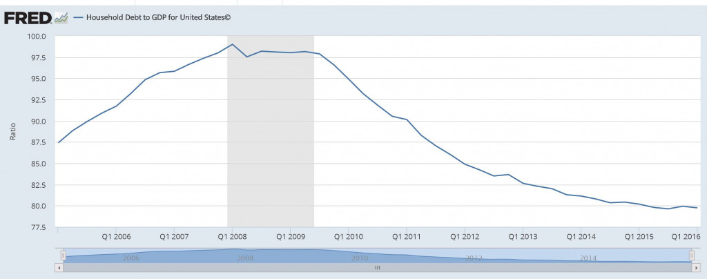 us-household-debt