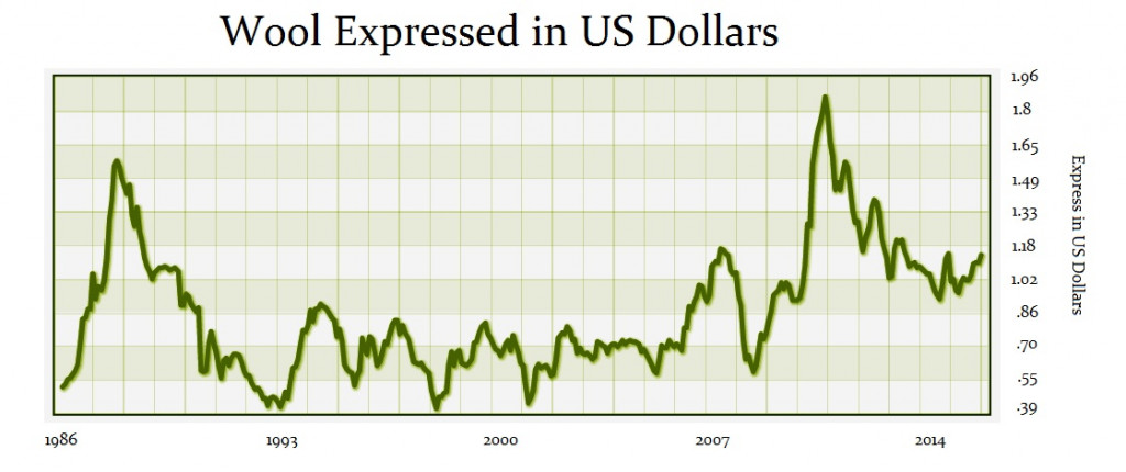 wool-in-us-dollars