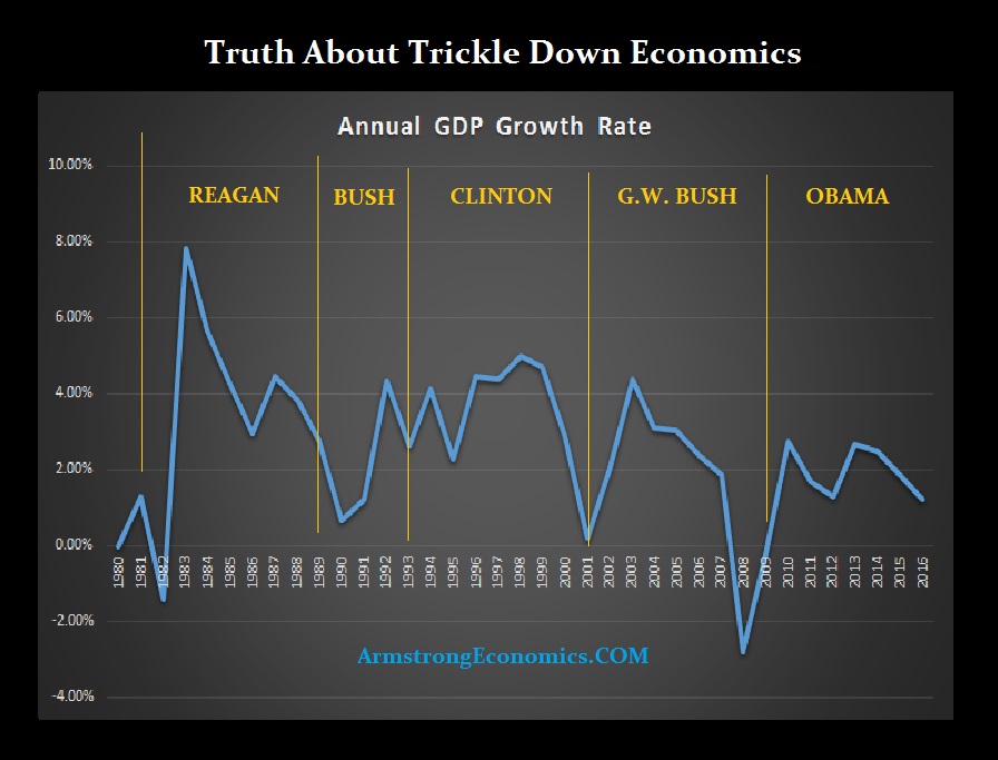 us-gdp-growth-1980-2016