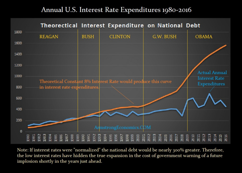 US Interest Expenditures 1024x733