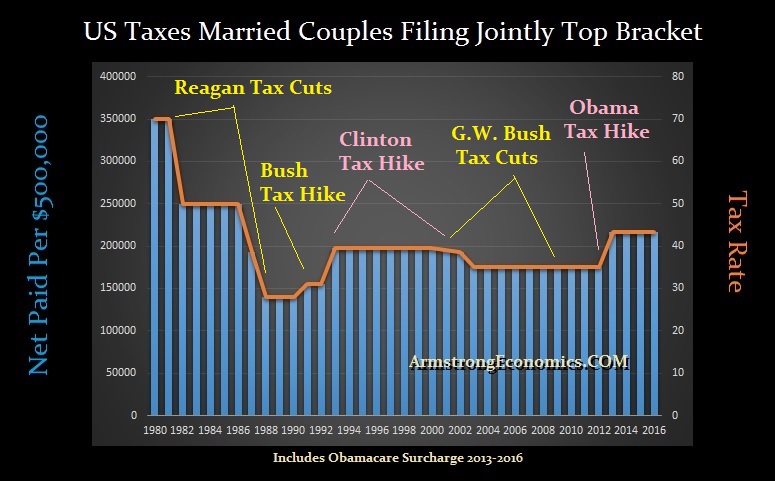 us-top-tax-policy-1980-2016