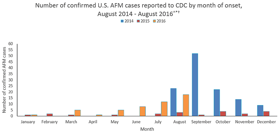 afm-cases-reported