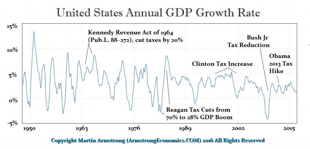 usa-gdp-taxes