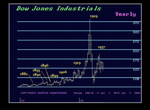 dow-1870-1940-int