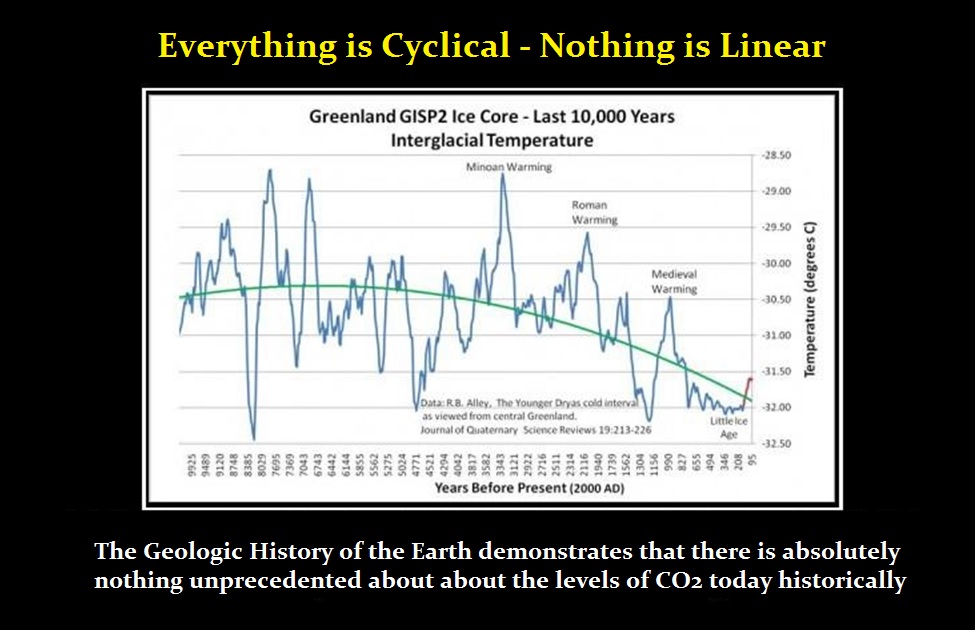 Global Warming Cyclical