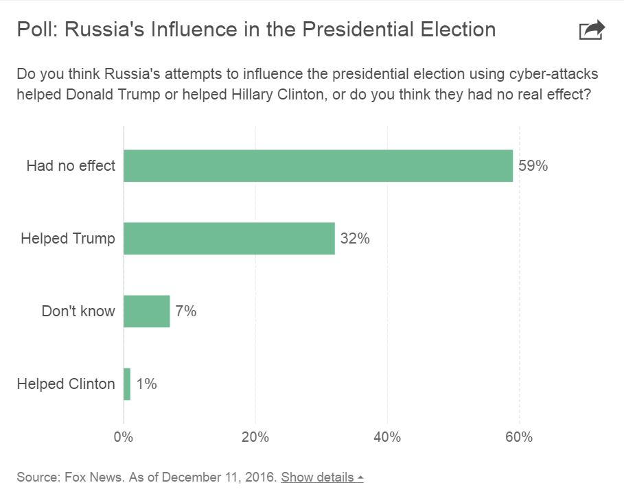 poll-on-russia