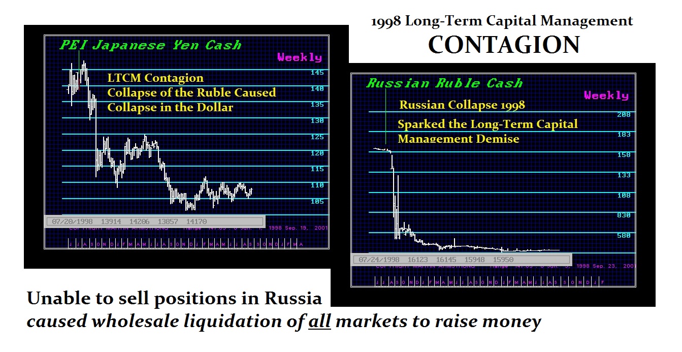 1998 LTCM Contagion