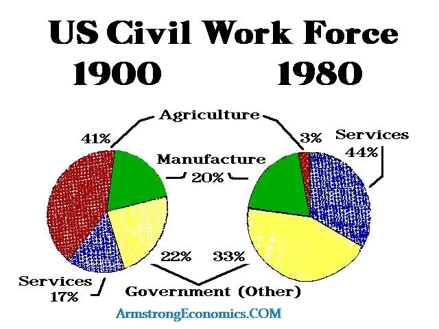 Civil Work Force 1900 1980