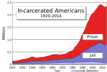 US prisoners by year