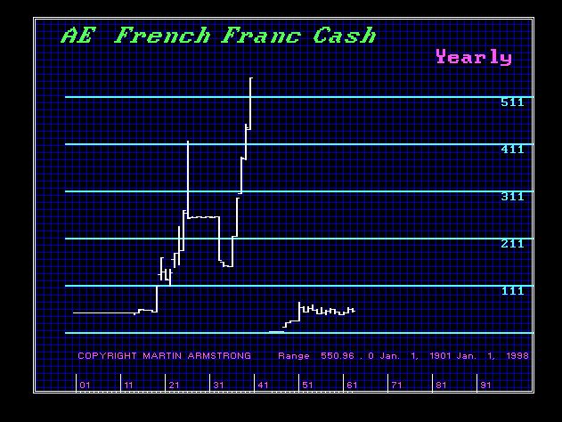 FrenchFranc-Y 1900-1998