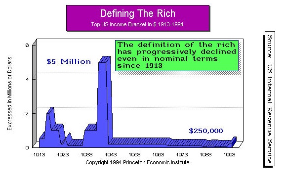 Tax Defining Rich