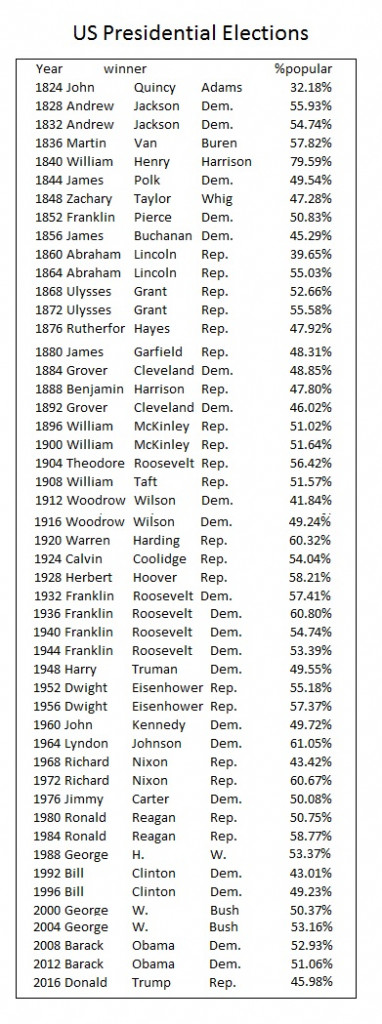 US Presidential Elections