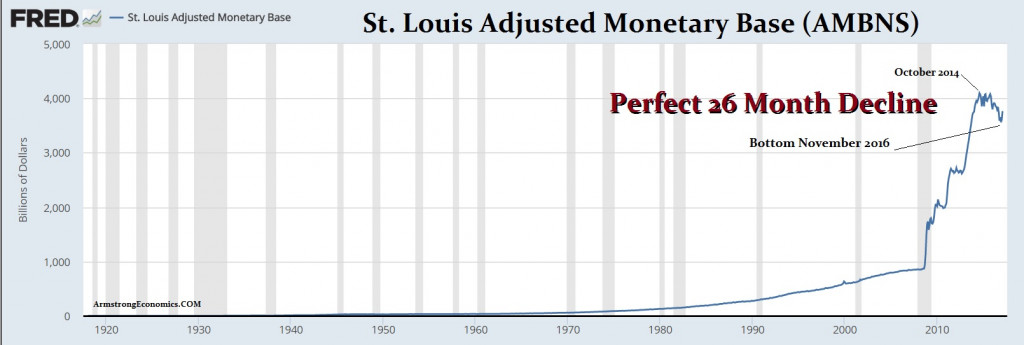 FED Money Base 2-2017