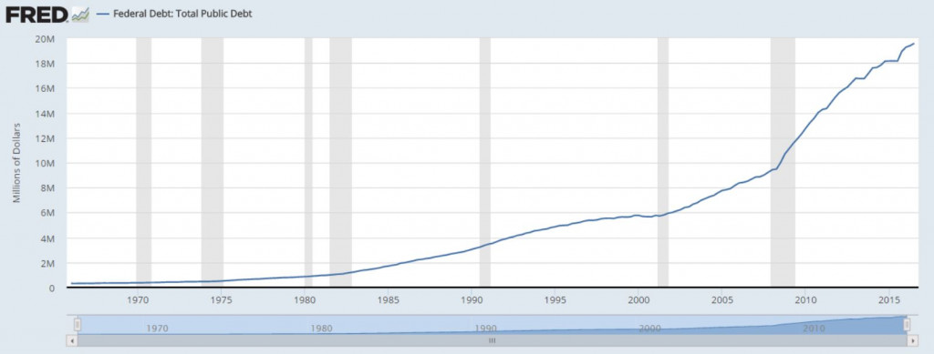 FRED US Natl Debt