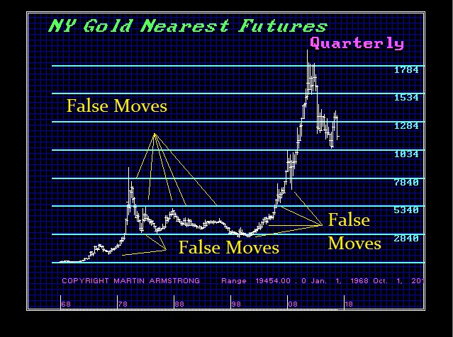 Gold False Moves Gold False Moves