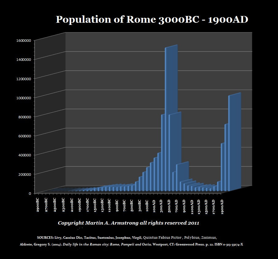 PopulationOfRome