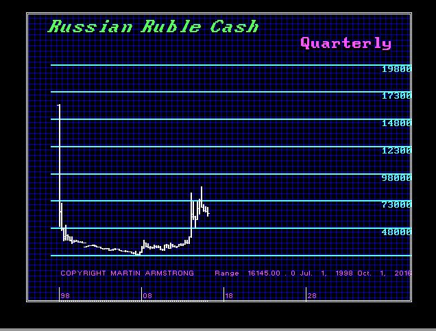 Russia Ruble-Y 3-22-2017