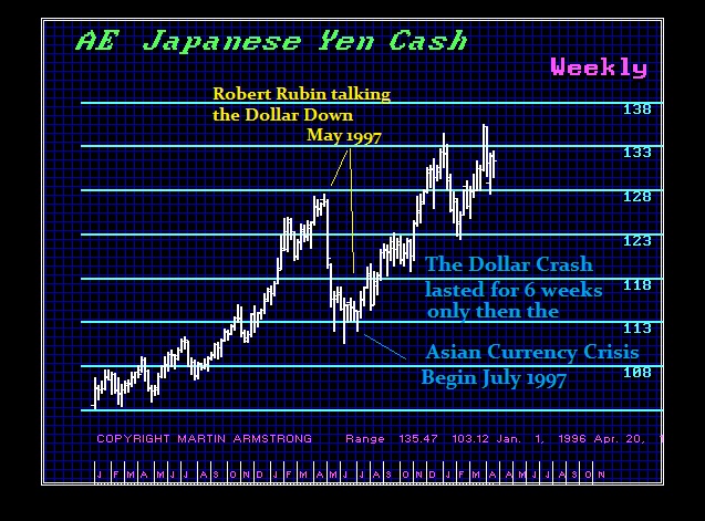 1997 Asian Currency Crisis