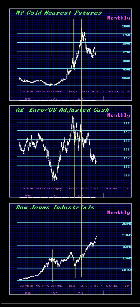 Connected-Gold-Dow-Euro