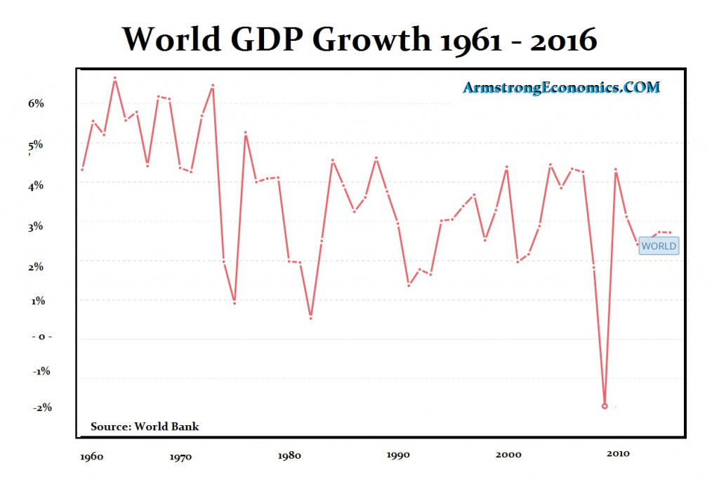 GDP World Bank 2016