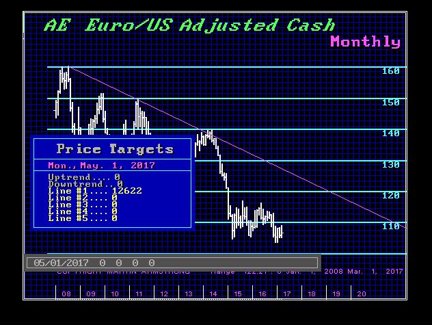 The Euro For Month End April 17 Armstrong Economics