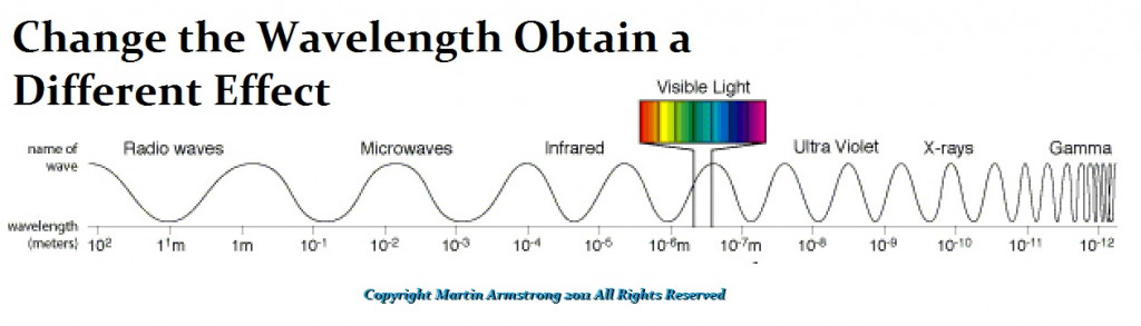 1-ElectroMagnetic Wavelength