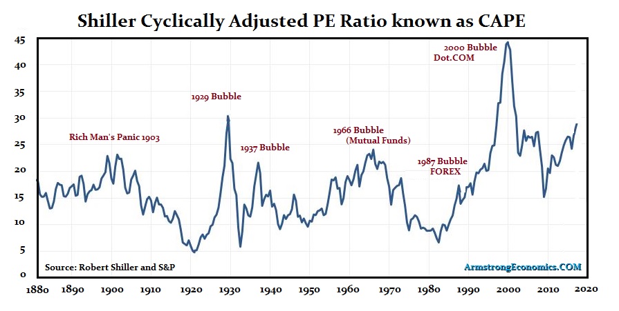 CAPE Shiller 1880 2017