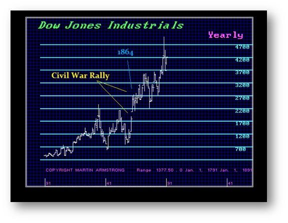Dow Jones Civil War 1864