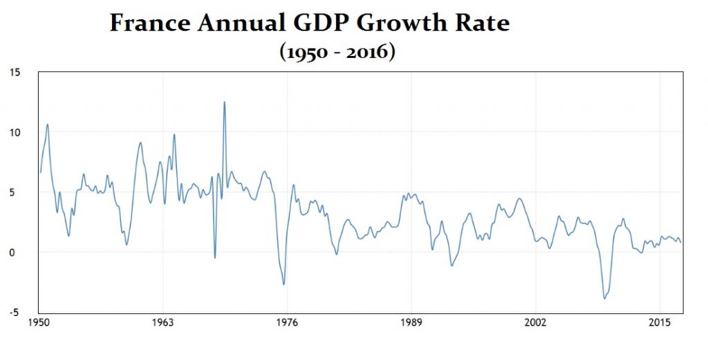 France GDP 1950 2016 1 1024x496