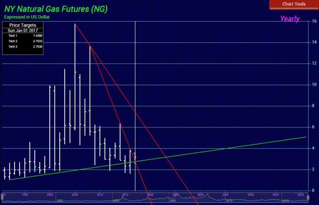 NYMEX GAS Y 5 21 2017 1024x658