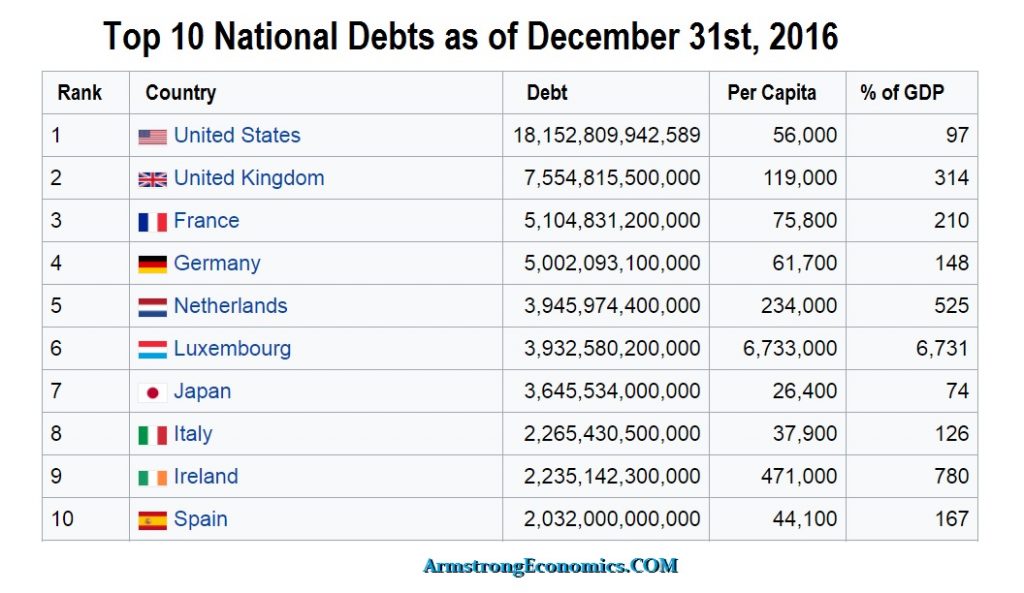 10 Top National Debts 2016 1024x593