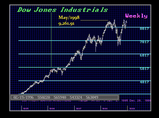 1996 Dow Forecast