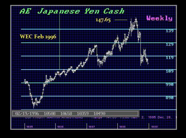 1996 Yen Forecast