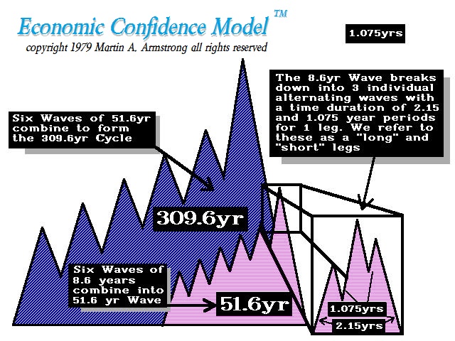 Historical Turning Points Economic Confidence Model 6000bc 2072ad Armstrong Economics