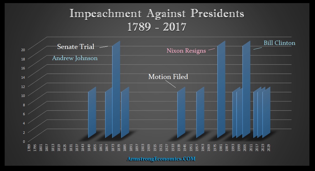 Impeachment Events