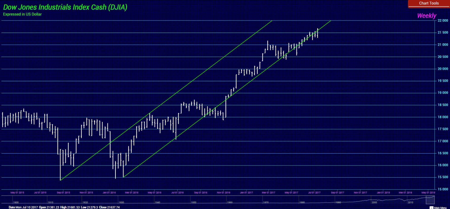 The Dow Outlook Armstrong Economics