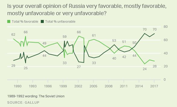 Gallup Poll on Russia