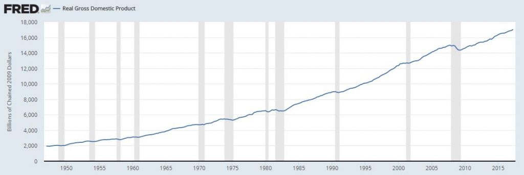 FED GDP Real Growth 1024x343