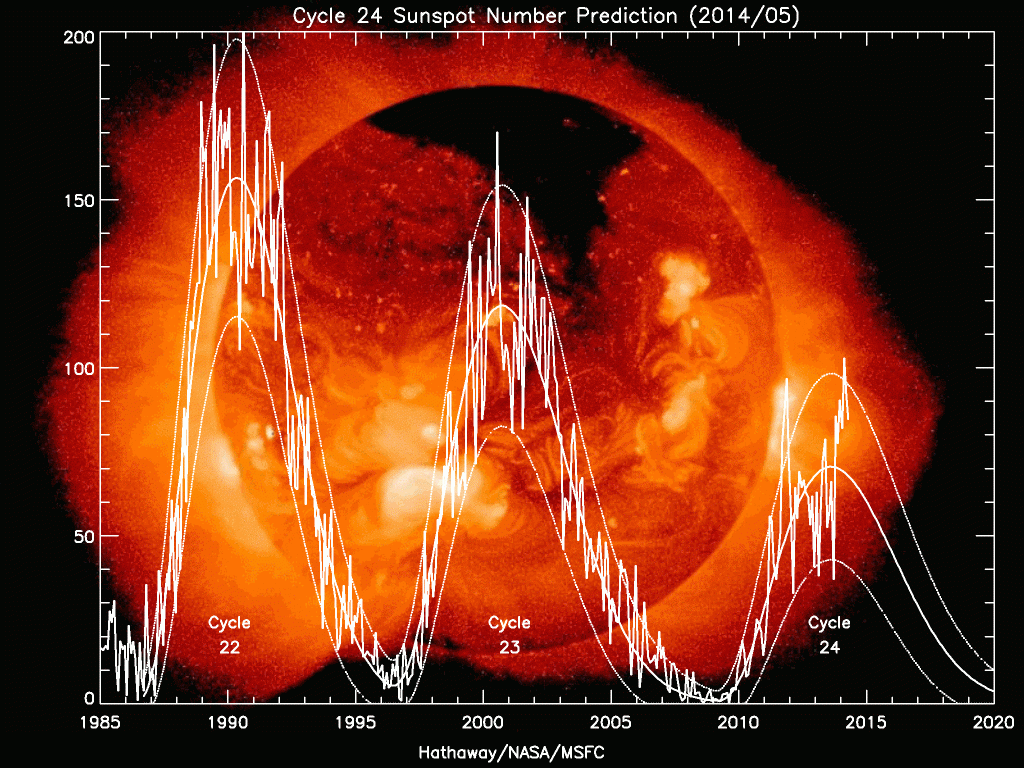 Solar_Cycles 22 23and24 1024x768 1024x768