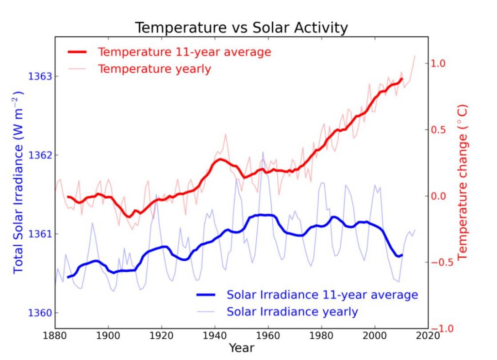 Temperature global warming 1024x743