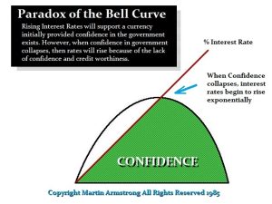 Bell Curve Paradox Interest Rates 300x225