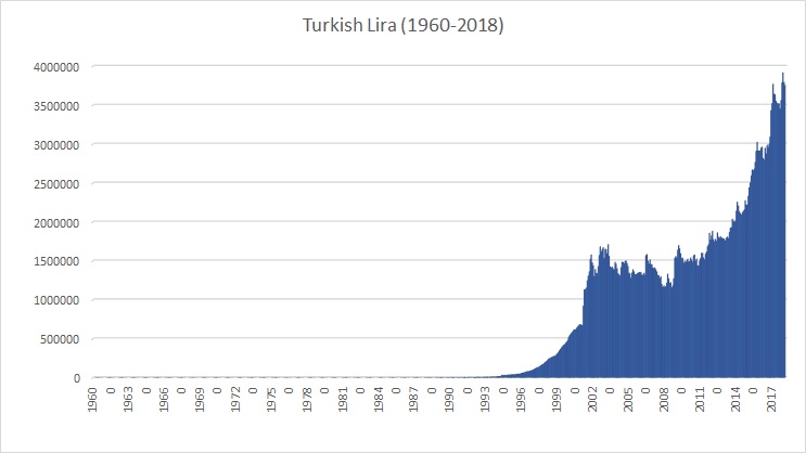 Turkish Lira 2018 Monthly