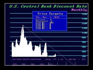 CBDUSA M 3 25 2018 Fed Discount Rate Fed Funds