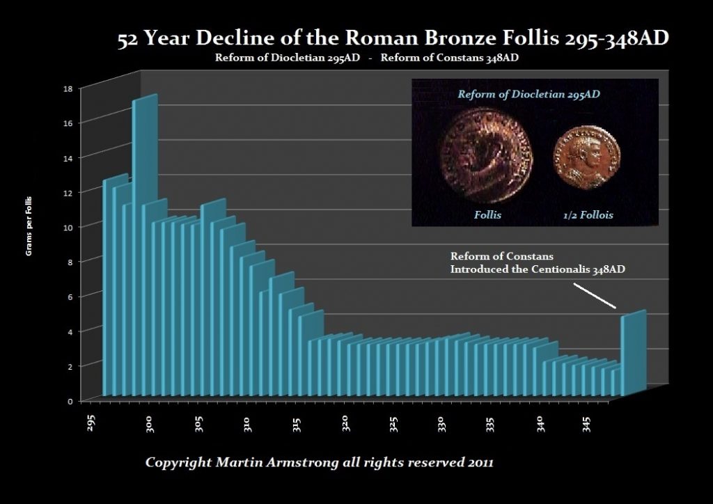 Decline of the Roman bronze Follis295 348AD 1024x724