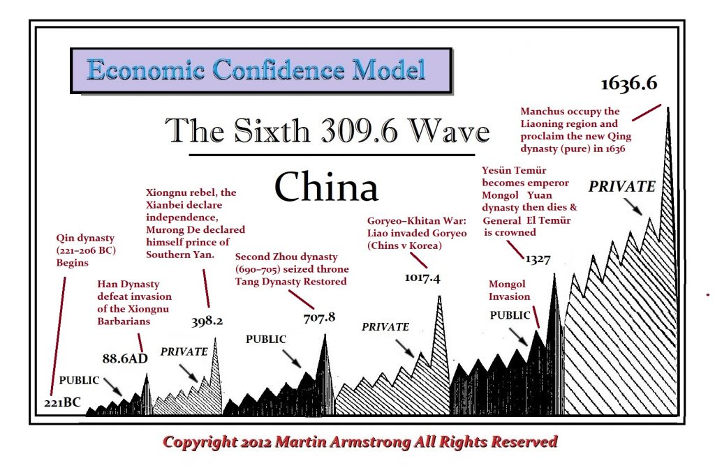 ECM China Economic Confidence Model 309.6 year 6th wave 1024x674