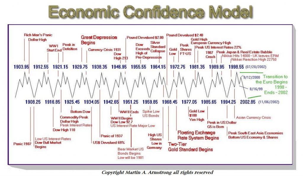 ECONOMIC CONFIDENCE MODEL 1895 MA 1024x595