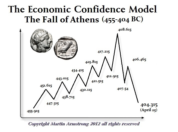 Economic Confidence Model ECM Athen 455 404BC Martin Armstrong