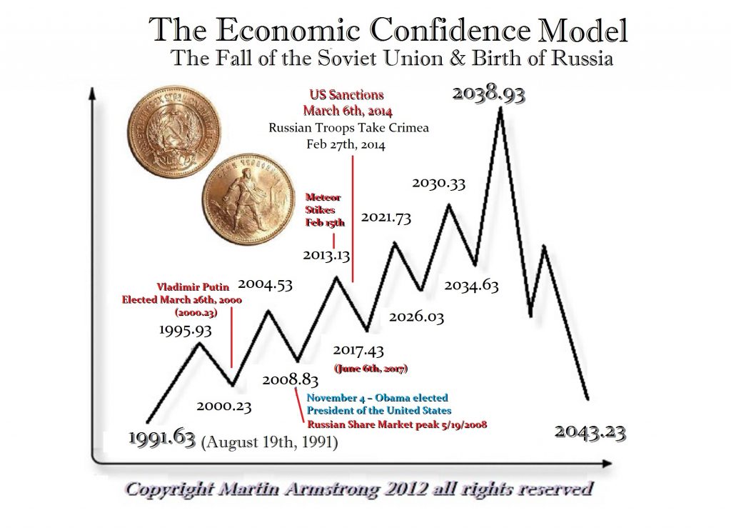 Economic Confidence Model ECM Russia 1991 Martin Armstrong 1024x739
