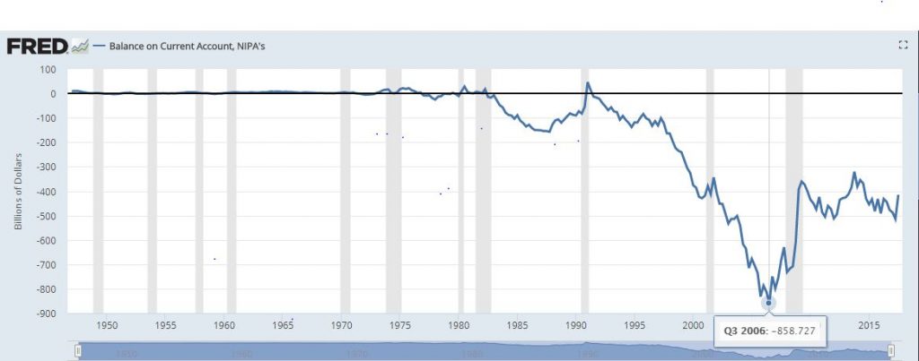 Fed US Balance of Payments 1950 2017 1024x403